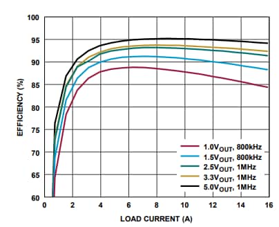 性能图表 - Analog Devices Inc. LTM4707 Silent Switcher 3 μModule稳压器